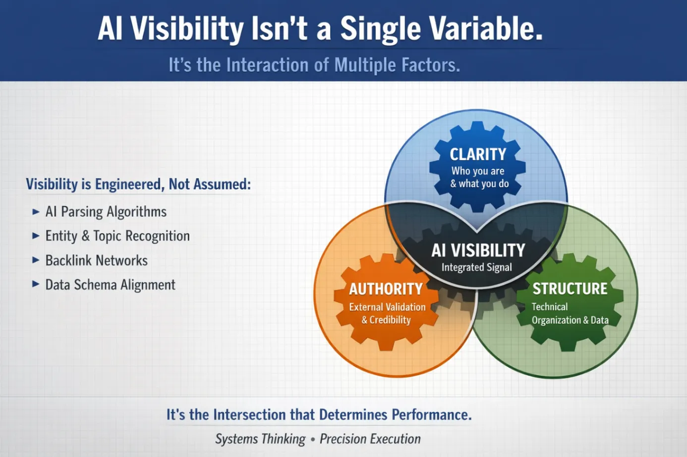 AI visibility is the interaction of clarity, authority, and structure, showing how businesses are understood and selected by AI search systems.